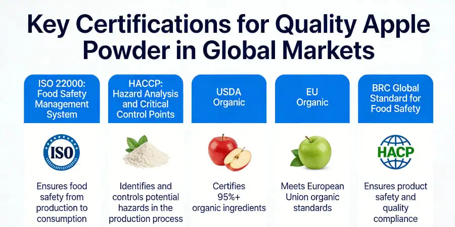 Key Certifications for Quality Apple Powder in Global Markets Key Certifications for Quality Apple Powder in Global Markets