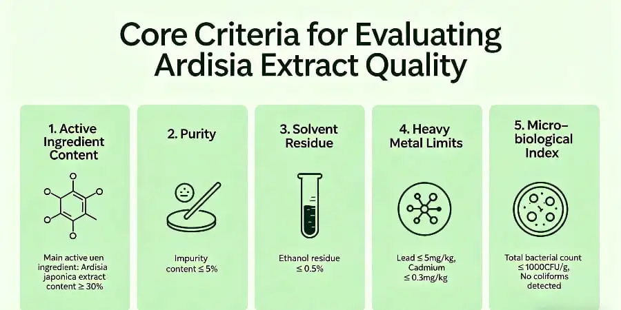 Core Criteria for Evaluating Ardisia Extract Quality Core Criteria for Evaluating Ardisia Extract Quality