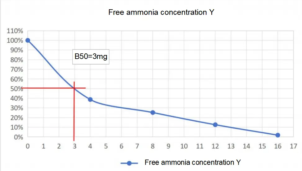 ucca extract ammonia reduction B50 test data ucca extract ammonia reduction B50 test data